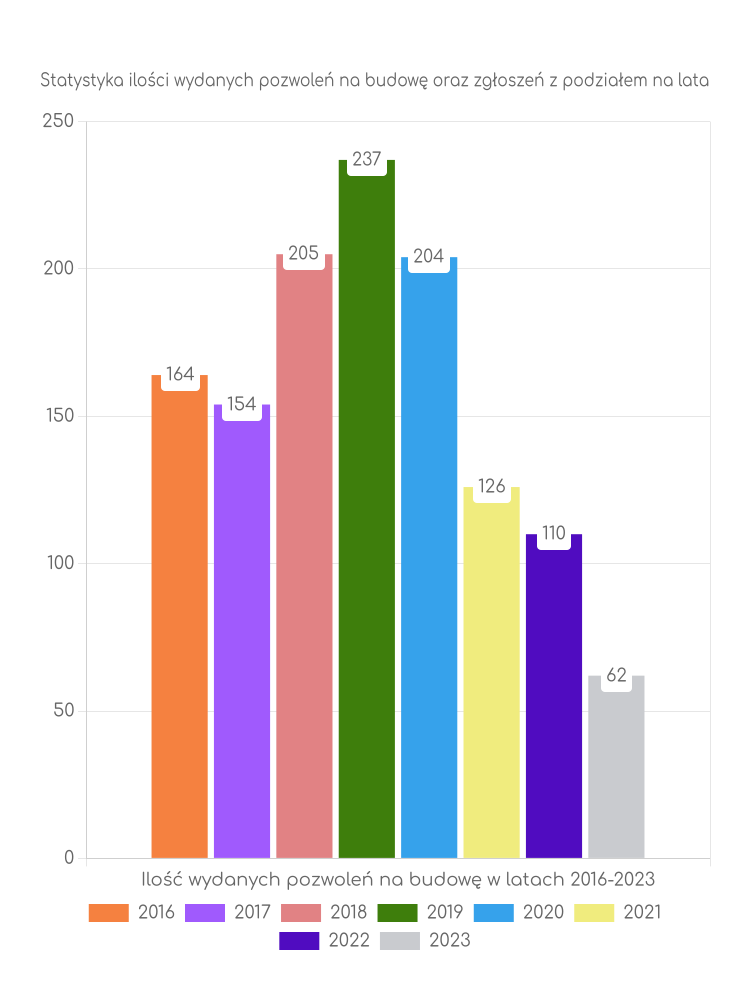 Zestawienie statystyk pozwoleń na budowę w gminie Bojanów
